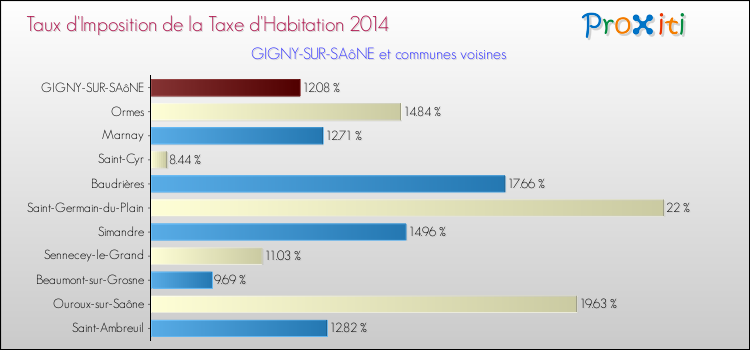 Taux d'imposition de la taxe d'habitation 2014 pour GIGNY-SUR-SAôNE et les communes proches Comparaison des taux d'imposition de la taxe d'habitation 2014 pour GIGNY-SUR-SAôNE et les communes voisines