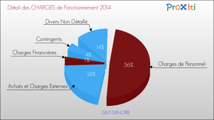 Décomposition des Charges de Fonctionnement 2014 de la commune de GILLY-SUR-LOIRE Charges de Fonctionnement 2014 pour la commune de GILLY-SUR-LOIRE