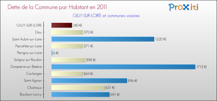 Dette par habitant de la commune en 2011 pour GILLY-SUR-LOIRE et les communes proches Comparaison de la dette par habitant de la commune en 2011 pour GILLY-SUR-LOIRE et les communes voisines