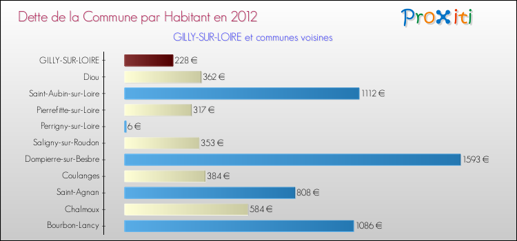 Dette par habitant de la commune en 2012 pour GILLY-SUR-LOIRE et les communes proches Comparaison de la dette par habitant de la commune en 2012 pour GILLY-SUR-LOIRE et les communes voisines