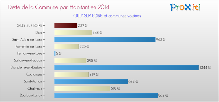 Dette par habitant de la commune en 2014 pour GILLY-SUR-LOIRE et les communes proches Comparaison de la dette par habitant de la commune en 2014 pour GILLY-SUR-LOIRE et les communes voisines