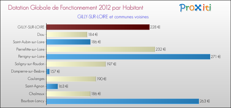 Montant des dotations globales de fonctionnement DGF par Habitant pour GILLY-SUR-LOIRE et les communes proches Comparaison des des dotations globales de fonctionnement DGF par habitant pour GILLY-SUR-LOIRE et les communes voisines