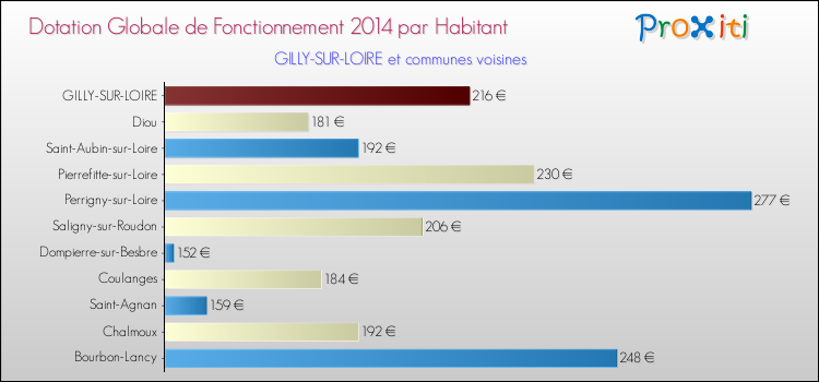 Montant des dotations globales de fonctionnement DGF par Habitant pour GILLY-SUR-LOIRE et les communes proches en 2014. Comparaison des des dotations globales de fonctionnement DGF par habitant pour GILLY-SUR-LOIRE et les communes voisines en 2014.