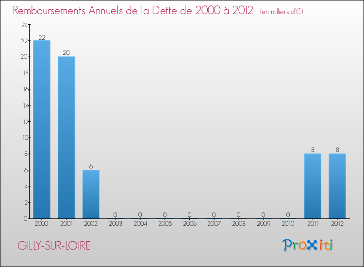 Evolution de l'annuité de la dette pour la commune de GILLY-SUR-LOIRE de 2000 à 2012 Annuités de la dette pour GILLY-SUR-LOIRE de 2000 à 2012