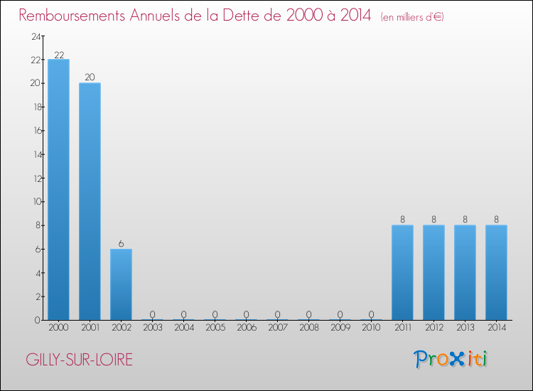 Evolution de l'annuité de la dette pour la commune de GILLY-SUR-LOIRE de 2000 à 2014 Annuités de la dette pour GILLY-SUR-LOIRE de 2000 à 2014