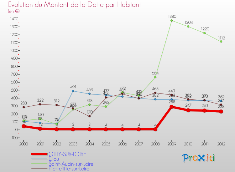 Evolution de la dette par habitant pour la commune de GILLY-SUR-LOIRE et les communes proches de 2000 à 2012 Comparaison de la dette par habitant pour GILLY-SUR-LOIRE et les communes voisines de 2000 à 2012
