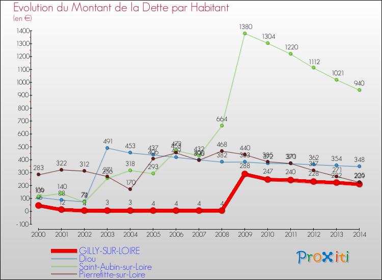 Evolution de la dette par habitant pour la commune de GILLY-SUR-LOIRE et les communes proches de 2000 à 2014 Comparaison de la dette par habitant pour GILLY-SUR-LOIRE et les communes voisines de 2000 à 2014