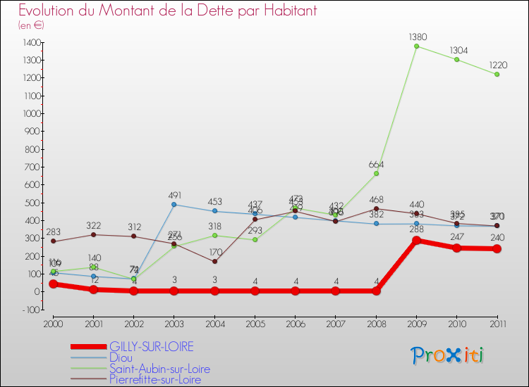 Evolution de la dette par habitant pour la commune de GILLY-SUR-LOIRE et les communes proches Comparaison de la dette par habitant pour GILLY-SUR-LOIRE et les communes voisines
