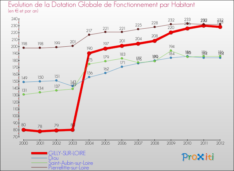 Evolution et montant de la dotation globale de fonctionnement par Habitant pour GILLY-SUR-LOIRE et les communes proches Comparaison des dotations globales de fonctionnement par habitant pour GILLY-SUR-LOIRE et les communes voisines