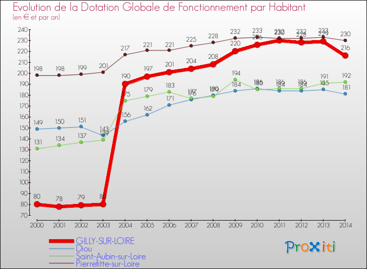 Evolution et montant de la dotation globale de fonctionnement par Habitant pour GILLY-SUR-LOIRE et les communes proches de 2000 à 2014. Comparaison des dotations globales de fonctionnement par habitant pour GILLY-SUR-LOIRE et les communes voisines de 2000 à 2014.