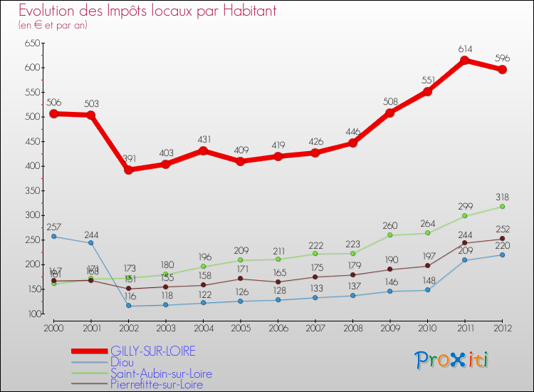 Evolution et montant des impôts locaux par Habitant pour GILLY-SUR-LOIRE et les communes proches Comparaison des impôts locaux par habitant pour GILLY-SUR-LOIRE et les communes voisines