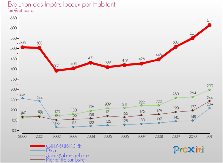 Evolution et montant des impôts locaux par Habitant pour GILLY-SUR-LOIRE et les communes proches Comparaison des impôts locaux par habitant pour GILLY-SUR-LOIRE et les communes voisines