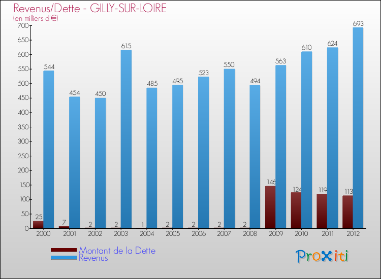 Evolution comparée de la dette et des revenus pour la commune de GILLY-SUR-LOIRE de 2000 à 2012 Comparaison de la dette et des revenus pour GILLY-SUR-LOIRE de 2000 à 2012