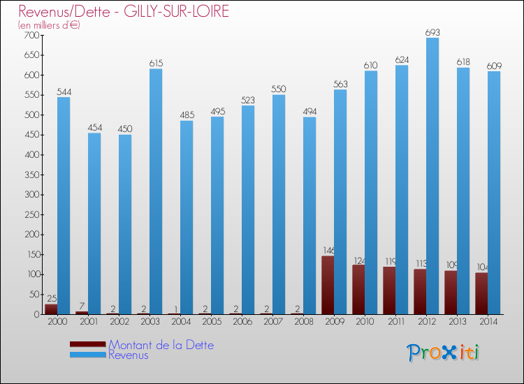Evolution comparée de la dette et des revenus pour la commune de GILLY-SUR-LOIRE de 2000 à 2014 Comparaison de la dette et des revenus pour GILLY-SUR-LOIRE de 2000 à 2014