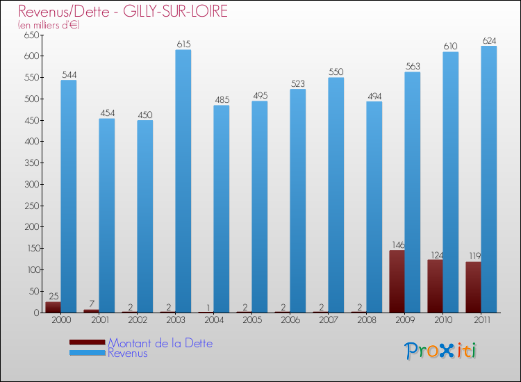 Evolution comparée de la dette et des revenus pour la commune de GILLY-SUR-LOIRE de 2000 à 2011 Comparaison de la dette et des revenus pour GILLY-SUR-LOIRE de 2000 à 2011
