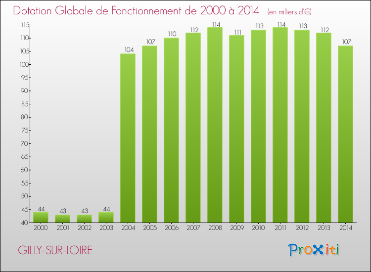 Evolution du montant de la Dotation Globale de Fonctionnement pour la commune de GILLY-SUR-LOIRE de 2000 à 2014 Evolution du montant de la Dotation Globale de Fonctionnement pour GILLY-SUR-LOIRE de 2000 à 2014