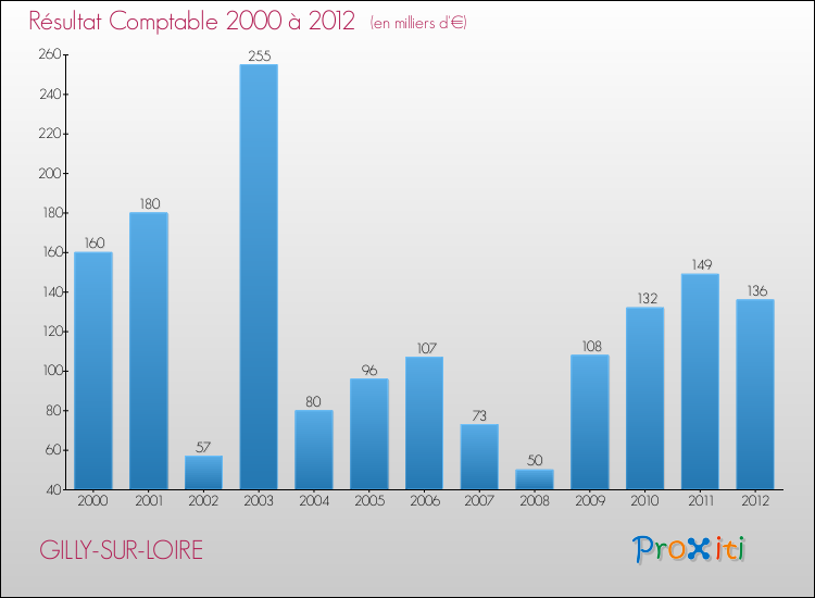 Evolution du résultat comptable pour la commune de GILLY-SUR-LOIRE de 2000 à 2012 Evolution du résultat comptable pour GILLY-SUR-LOIRE de 2000 à 2012