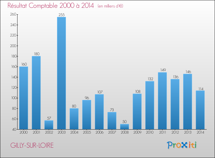 Evolution du résultat comptable pour la commune de GILLY-SUR-LOIRE de 2000 à 2014 Evolution du résultat comptable pour GILLY-SUR-LOIRE de 2000 à 2014