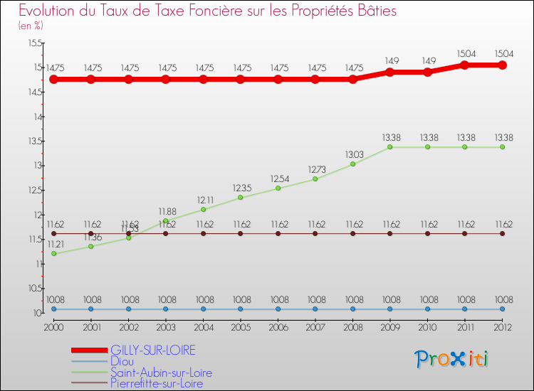 Evolution du taux de la taxe foncière sur le bati pour GILLY-SUR-LOIRE et les communes proches de 2000 à 2012 Comparaison des taux de taxe foncière sur le bati pour GILLY-SUR-LOIRE et les communes voisines de 2000 à 2012