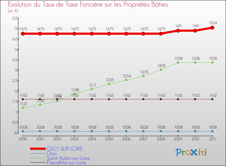 Evolution du taux de la taxe foncière sur le bati pour GILLY-SUR-LOIRE et les communes proches Comparaison des taux de taxe foncière sur le bati pour GILLY-SUR-LOIRE et les communes voisines