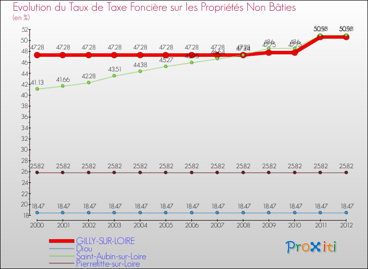 Evolution du taux de la taxe foncière sur les immeubles et terrains non batis pour GILLY-SUR-LOIRE et les communes proches de 2000 à 2012 Comparaison des taux de la taxe foncière sur les immeubles et terrains non batis pour GILLY-SUR-LOIRE et les communes voisines de 2000 à 2012