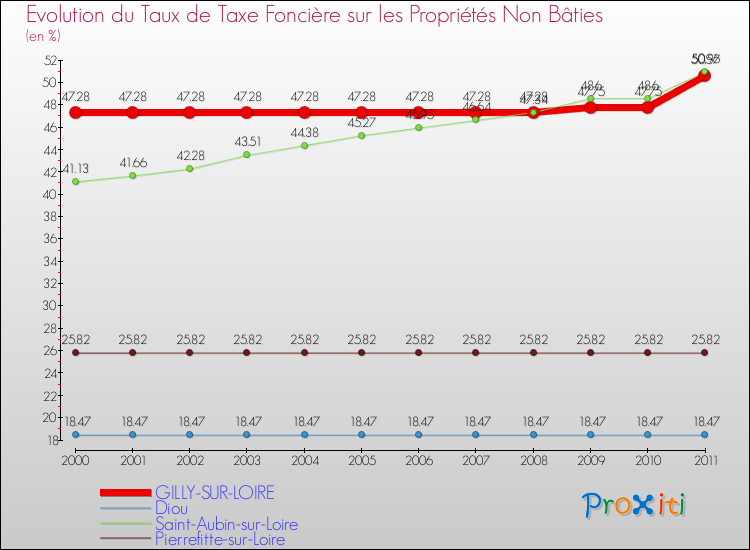 Evolution du taux de la taxe foncière sur les immeubles et terrains non batis pour GILLY-SUR-LOIRE et les communes proches Comparaison des taux de la taxe foncière sur les immeubles et terrains non batis pour GILLY-SUR-LOIRE et les communes voisines
