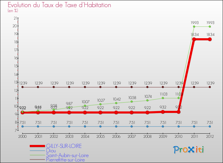 Evolution du taux de la taxe d'habitation pour GILLY-SUR-LOIRE et les communes proches Comparaison des taux de la taxe d'habitation pour GILLY-SUR-LOIRE et les communes voisines