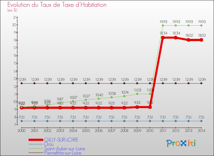 Evolution du taux de la taxe d'habitation pour GILLY-SUR-LOIRE et les communes proches de 2000 à 2014 Comparaison des taux de la taxe d'habitation pour GILLY-SUR-LOIRE et les communes voisines de 2000 à 2014