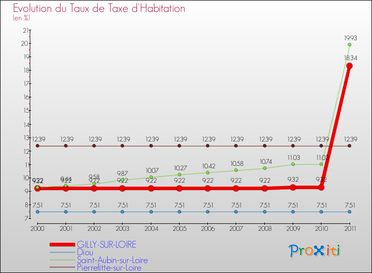 Evolution du taux de la taxe d'habitation pour GILLY-SUR-LOIRE et les communes proches Comparaison des taux de la taxe d'habitation pour GILLY-SUR-LOIRE et les communes voisines
