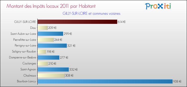 Montant des impôts locaux par Habitant pour GILLY-SUR-LOIRE et les communes proches Comparaison des impôts locaux par habitant pour GILLY-SUR-LOIRE et les communes voisines