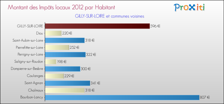 Montant des impôts locaux par Habitant pour GILLY-SUR-LOIRE et les communes proches Comparaison des impôts locaux par habitant pour GILLY-SUR-LOIRE et les communes voisines