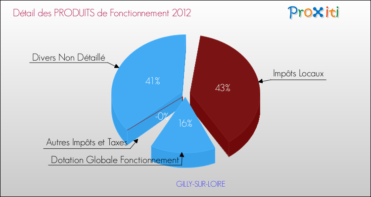Décomposition du Budget de Fonctionnement 2012 de la commune de GILLY-SUR-LOIRE Budget de Fonctionnement 2012 pour la commune de GILLY-SUR-LOIRE