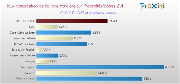 Taux d'imposition de la taxe foncière sur le bati 2011 pour GILLY-SUR-LOIRE et les communes proches Comparaison des taux d'imposition de la taxe foncière sur le bati 2011 pour GILLY-SUR-LOIRE et les communes voisines