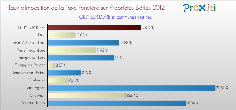 Taux d'imposition de la taxe foncière sur le bati 2012 pour GILLY-SUR-LOIRE et les communes proches Comparaison des taux d'imposition de la taxe foncière sur le bati 2012 pour GILLY-SUR-LOIRE et les communes voisines