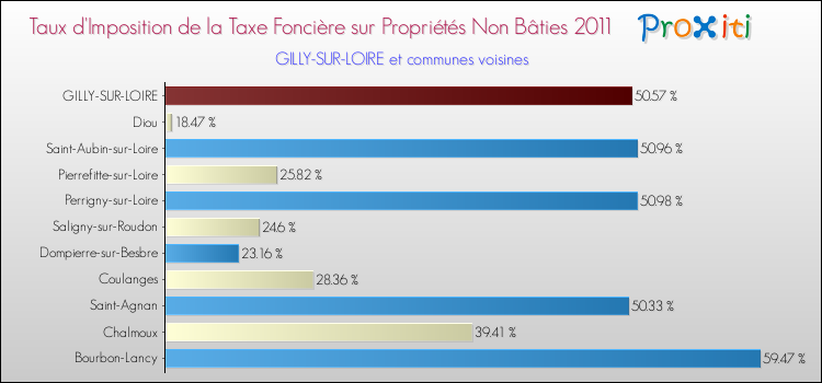 Taux d'imposition de la taxe foncière sur les immeubles et terrains non batis 2011 pour GILLY-SUR-LOIRE et les communes proches Comparaison des taux d'imposition de la taxe foncière sur les immeubles et terrains non batis 2011 pour GILLY-SUR-LOIRE et les communes voisines