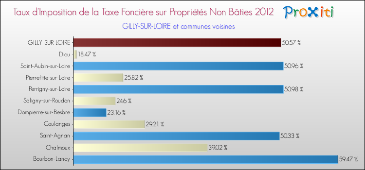 Taux d'imposition de la taxe foncière sur les immeubles et terrains non batis 2012 pour GILLY-SUR-LOIRE et les communes proches Comparaison des taux d'imposition de la taxe foncière sur les immeubles et terrains non batis 2012 pour GILLY-SUR-LOIRE et les communes voisines