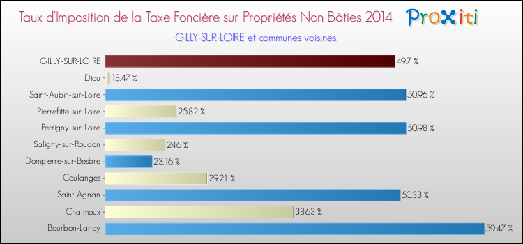 Taux d'imposition de la taxe foncière sur les immeubles et terrains non batis 2014 pour GILLY-SUR-LOIRE et les communes proches Comparaison des taux d'imposition de la taxe foncière sur les immeubles et terrains non batis 2014 pour GILLY-SUR-LOIRE et les communes voisines