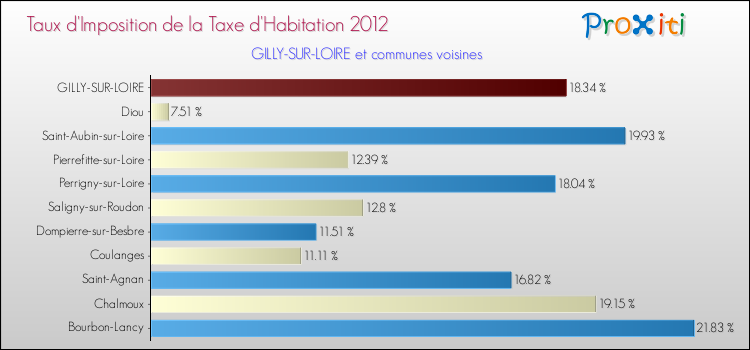 Taux d'imposition de la taxe d'habitation 2012 pour GILLY-SUR-LOIRE et les communes proches Comparaison des taux d'imposition de la taxe d'habitation 2012 pour GILLY-SUR-LOIRE et les communes voisines