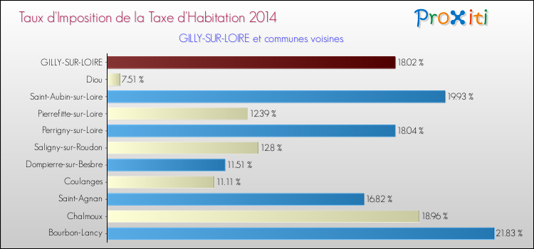 Taux d'imposition de la taxe d'habitation 2014 pour GILLY-SUR-LOIRE et les communes proches Comparaison des taux d'imposition de la taxe d'habitation 2014 pour GILLY-SUR-LOIRE et les communes voisines