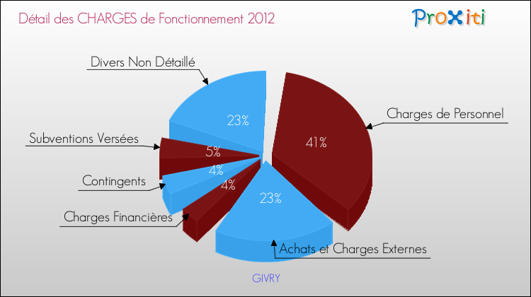 Décomposition des Charges de Fonctionnement 2012 de la commune de GIVRY Charges de Fonctionnement 2012 pour la commune de GIVRY