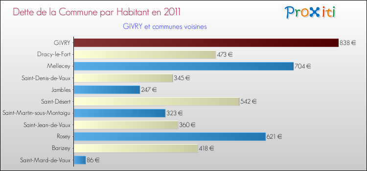 Dette par habitant de la commune en 2011 pour GIVRY et les communes proches Comparaison de la dette par habitant de la commune en 2011 pour GIVRY et les communes voisines