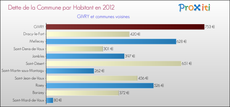 Dette par habitant de la commune en 2012 pour GIVRY et les communes proches Comparaison de la dette par habitant de la commune en 2012 pour GIVRY et les communes voisines