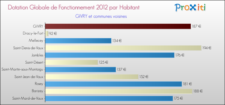 Montant des dotations globales de fonctionnement DGF par Habitant pour GIVRY et les communes proches Comparaison des des dotations globales de fonctionnement DGF par habitant pour GIVRY et les communes voisines
