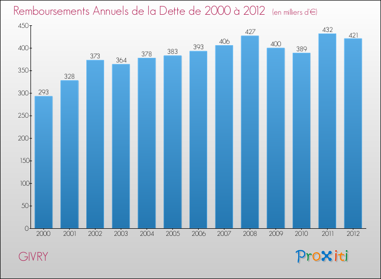 Evolution de l'annuité de la dette pour la commune de GIVRY de 2000 à 2012 Annuités de la dette pour GIVRY de 2000 à 2012