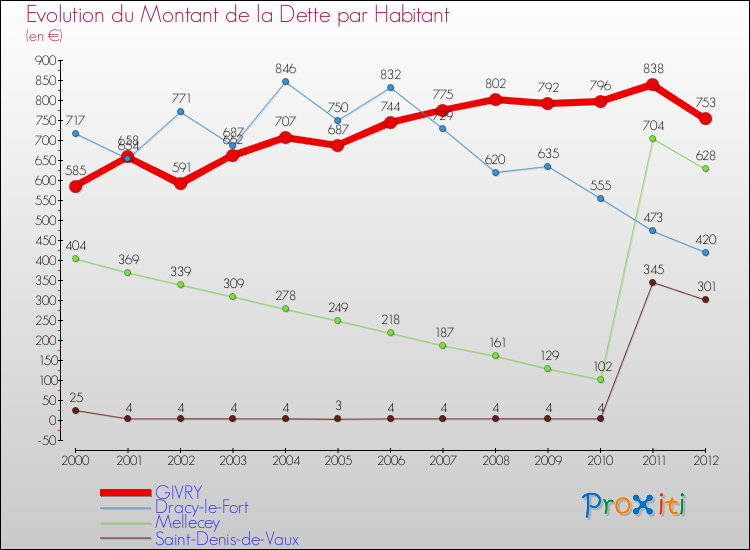 Evolution de la dette par habitant pour la commune de GIVRY et les communes proches de 2000 à 2012 Comparaison de la dette par habitant pour GIVRY et les communes voisines de 2000 à 2012