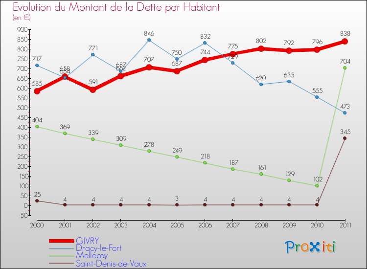 Evolution de la dette par habitant pour la commune de GIVRY et les communes proches Comparaison de la dette par habitant pour GIVRY et les communes voisines