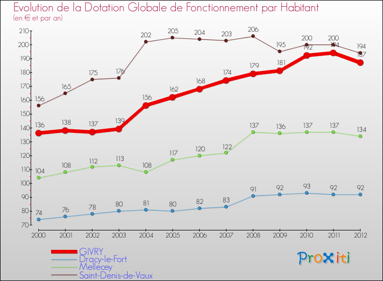 Evolution et montant de la dotation globale de fonctionnement par Habitant pour GIVRY et les communes proches Comparaison des dotations globales de fonctionnement par habitant pour GIVRY et les communes voisines
