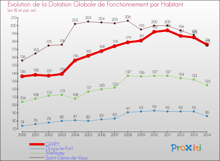 Evolution et montant de la dotation globale de fonctionnement par Habitant pour GIVRY et les communes proches de 2000 à 2014. Comparaison des dotations globales de fonctionnement par habitant pour GIVRY et les communes voisines de 2000 à 2014.