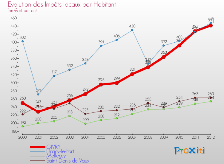 Evolution et montant des impôts locaux par Habitant pour GIVRY et les communes proches Comparaison des impôts locaux par habitant pour GIVRY et les communes voisines