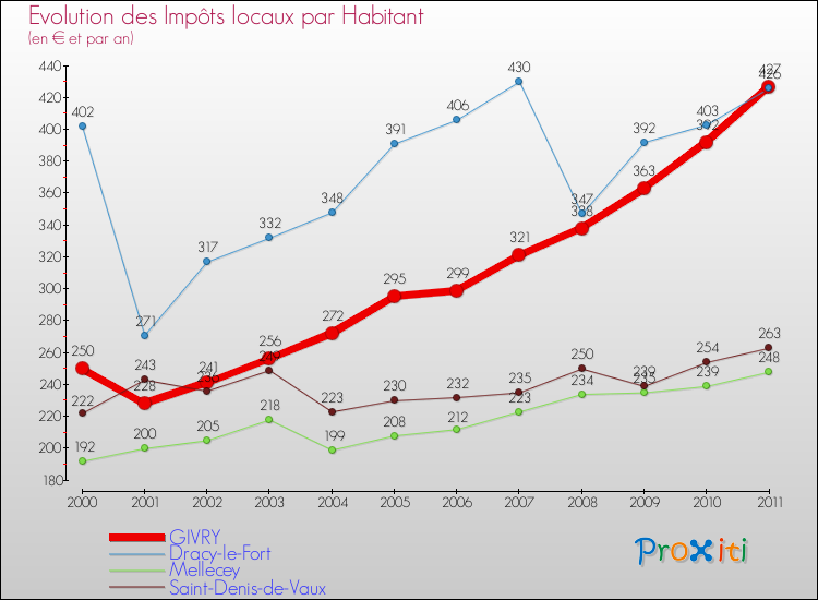 Evolution et montant des impôts locaux par Habitant pour GIVRY et les communes proches Comparaison des impôts locaux par habitant pour GIVRY et les communes voisines